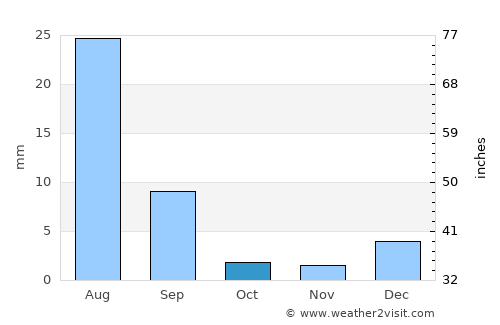 Hingorja average rain in October