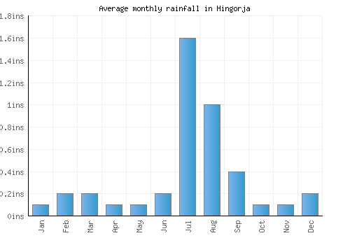 Hingorja monthly rainfall chart (inches)