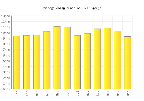 Hingorja average daily sunshine chart