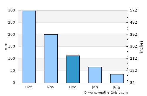 Hinigaran average rain in December