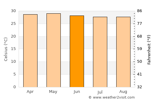 Hinigaran average temperature in June