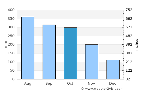 Hinigaran average rain in October