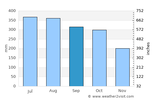 Hinigaran average rain in September
