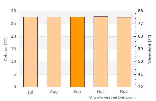 Hinigaran average temperature in September