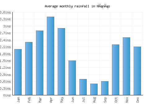 Hınıs monthly rainfall chart (inches)