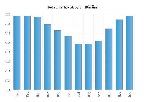 Hınıs relative humidity averages