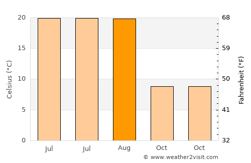 Hınıs average temperature in August