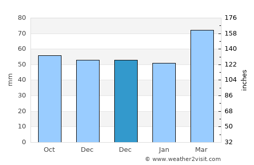 Hınıs average rain in December