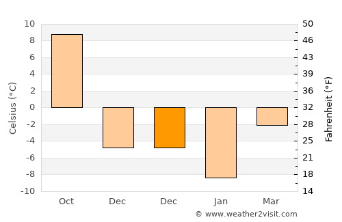 Hınıs average temperature in December