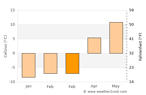 Hınıs average temperature in February