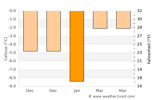 Hınıs average temperature in January