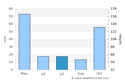Hınıs average rain in July