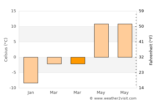 Hınıs average temperature in March