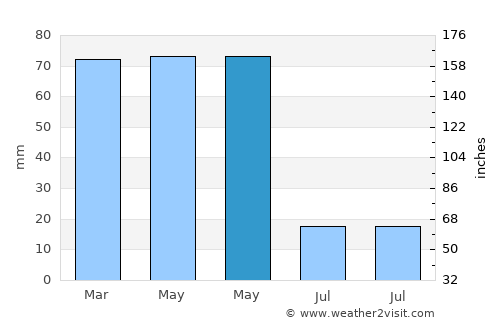Hınıs average rain in May
