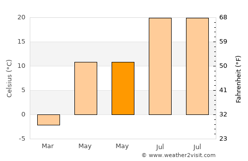 Hınıs average temperature in May