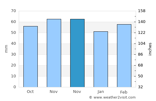Hınıs average rain in November