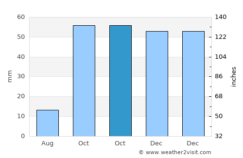 Hınıs average rain in October