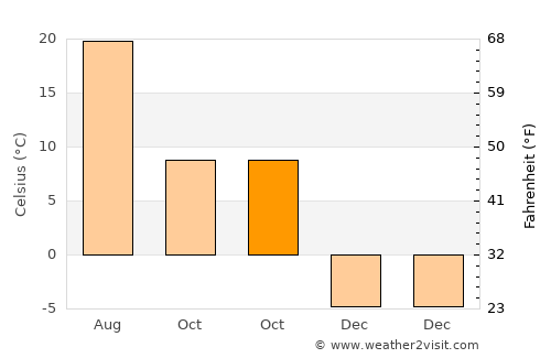 Hınıs average temperature in October