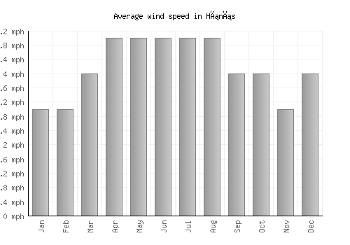 Hınıs average winspeed by month (mph)