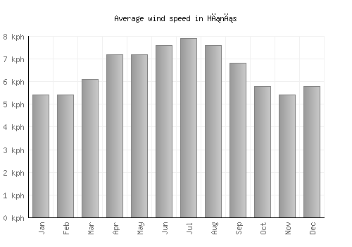 Hınıs average winspeed by month (km/h)