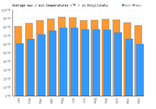 Hinjilikatu average minimum / maximum temperatures (Fahrenheit)