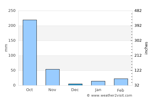 Hinjilikatu average rain in December