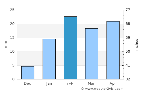 Hinjilikatu average rain in February