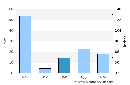 Hinjilikatu average rain in January