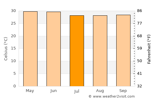 Hinjilikatu average temperature in July