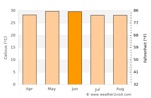 Hinjilikatu average temperature in June