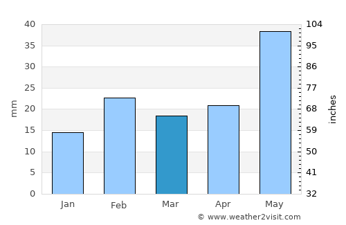 Hinjilikatu average rain in March