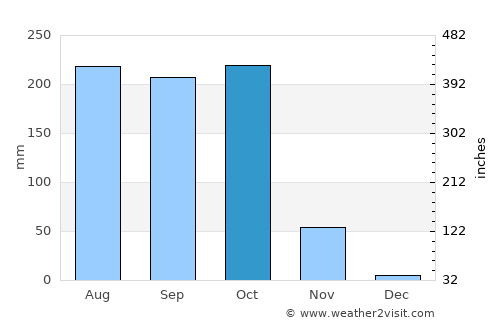 Hinjilikatu average rain in October