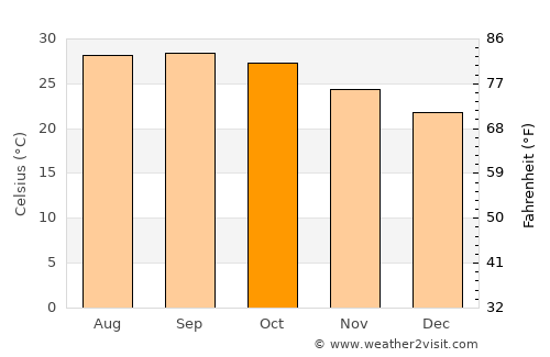 Hinjilikatu average temperature in October
