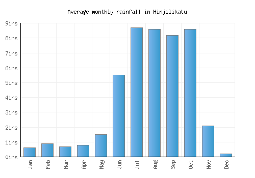 Hinjilikatu monthly rainfall chart (inches)