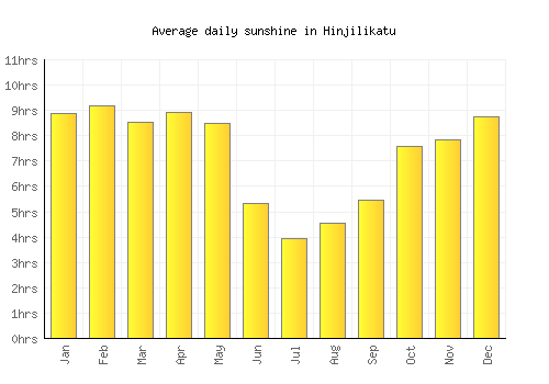 Hinjilikatu average daily sunshine chart