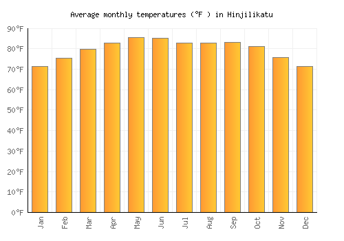 Hinjilikatu average temperature chart (Fahrenheit)