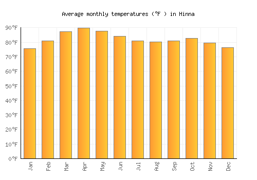 Hinna average temperature chart (Fahrenheit)