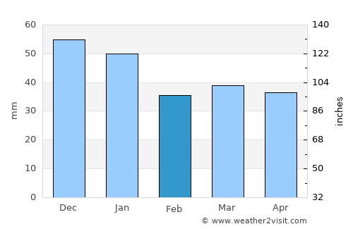 Hinnerup average rain in February