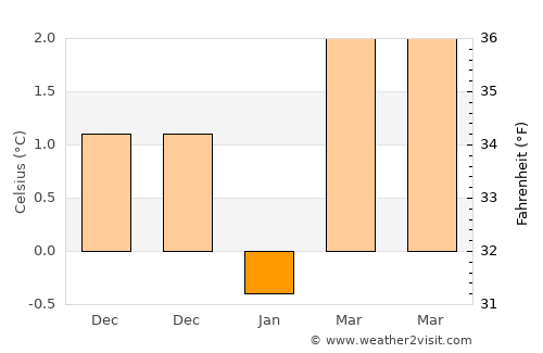Hinnerup average temperature in January