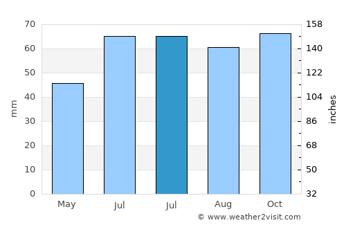 Hinnerup average rain in July