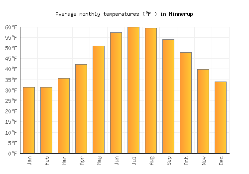 Hinnerup average temperature chart (Fahrenheit)