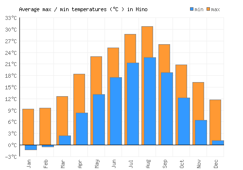 Hino average minimum / maximum temperatures (Celsius)