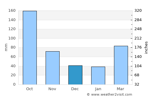 Hino average rain in December