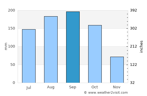 Hino average rain in September