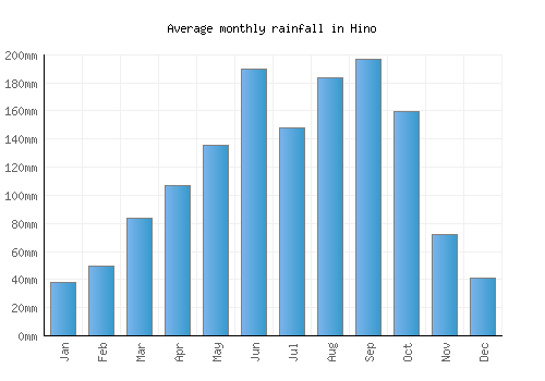 Hino monthly rainfall chart (mm)