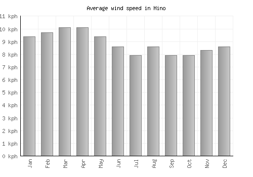 Hino average winspeed by month (km/h)