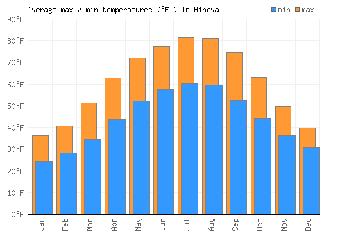 Hinova average minimum / maximum temperatures (Fahrenheit)