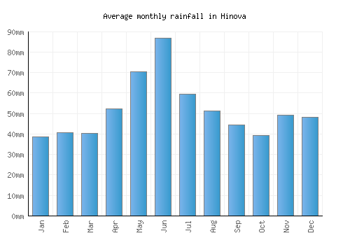 Hinova monthly rainfall chart (mm)