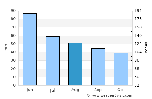 Hinova average rain in August
