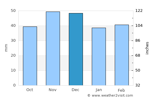 Hinova average rain in December